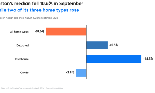 Reston's September Median Fell 10.6%, but Detached and Townhouse Prices …