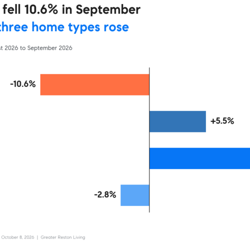 Reston's September Median Fell 10.6%, but Detached and Townhouse Prices Rose