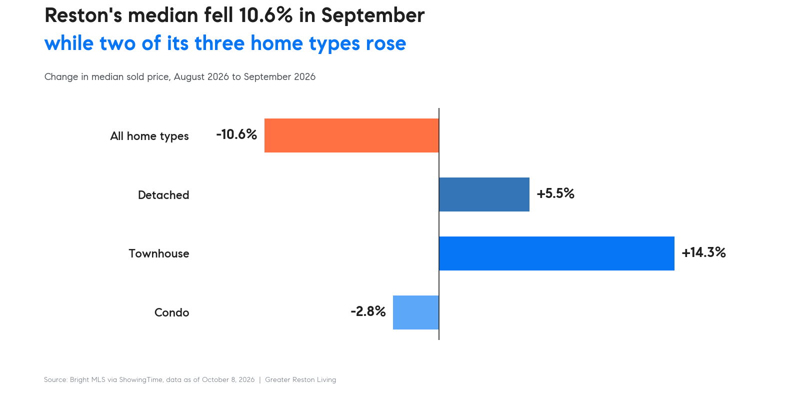 Bar chart of the change in Reston's median sold price from August to September 2026 by home type: all homes down 10.6 percent, detached up 5.5 percent, townhouses up 14.3 percent, condos down 2.8 percent