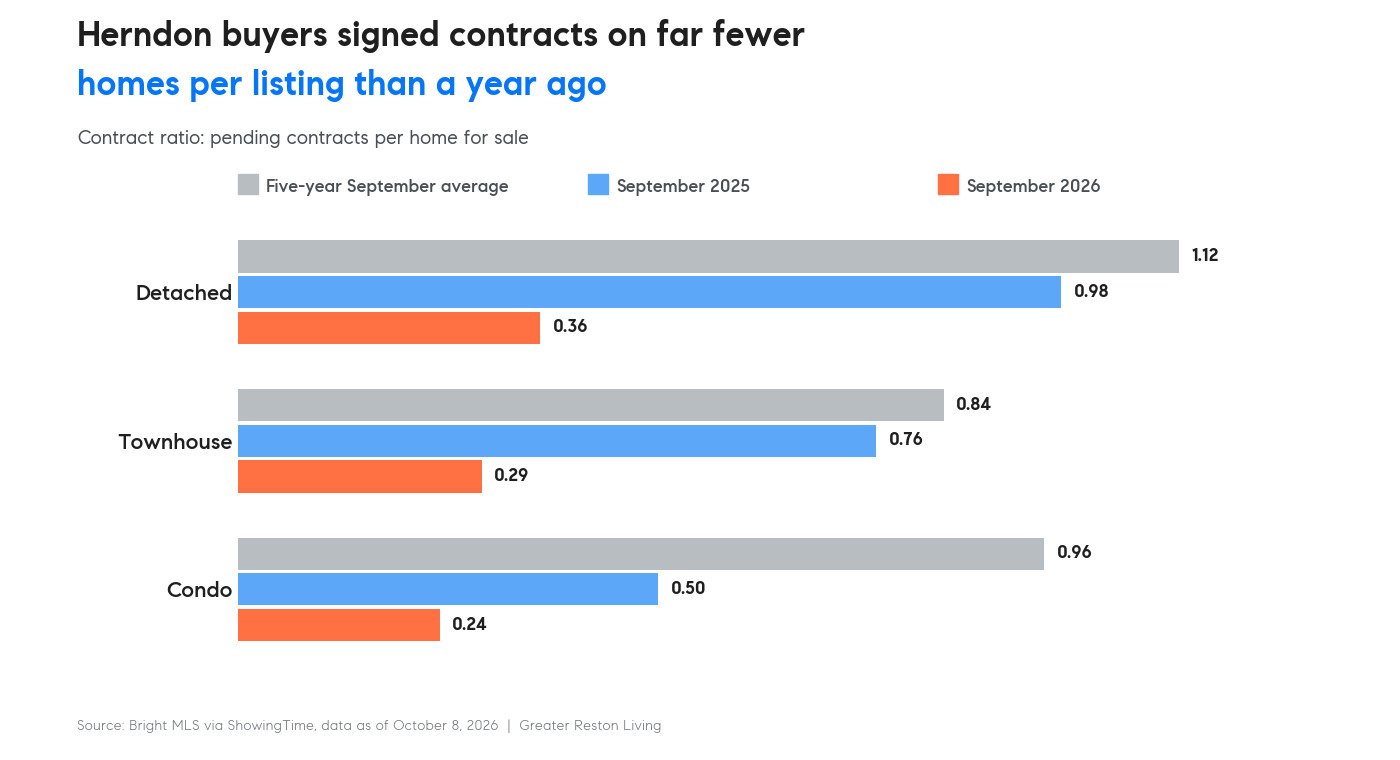 Grouped bars of Herndon's contract ratio by home type for the five-year September average, September 2025 and September 2026