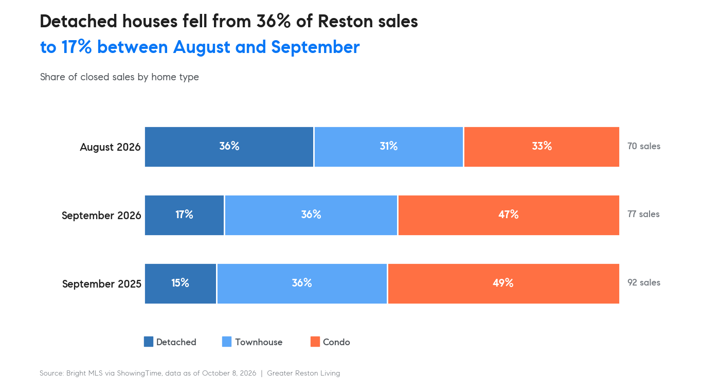 Stacked bars comparing the share of Reston sales by home type in August 2026, September 2026 and September 2025
