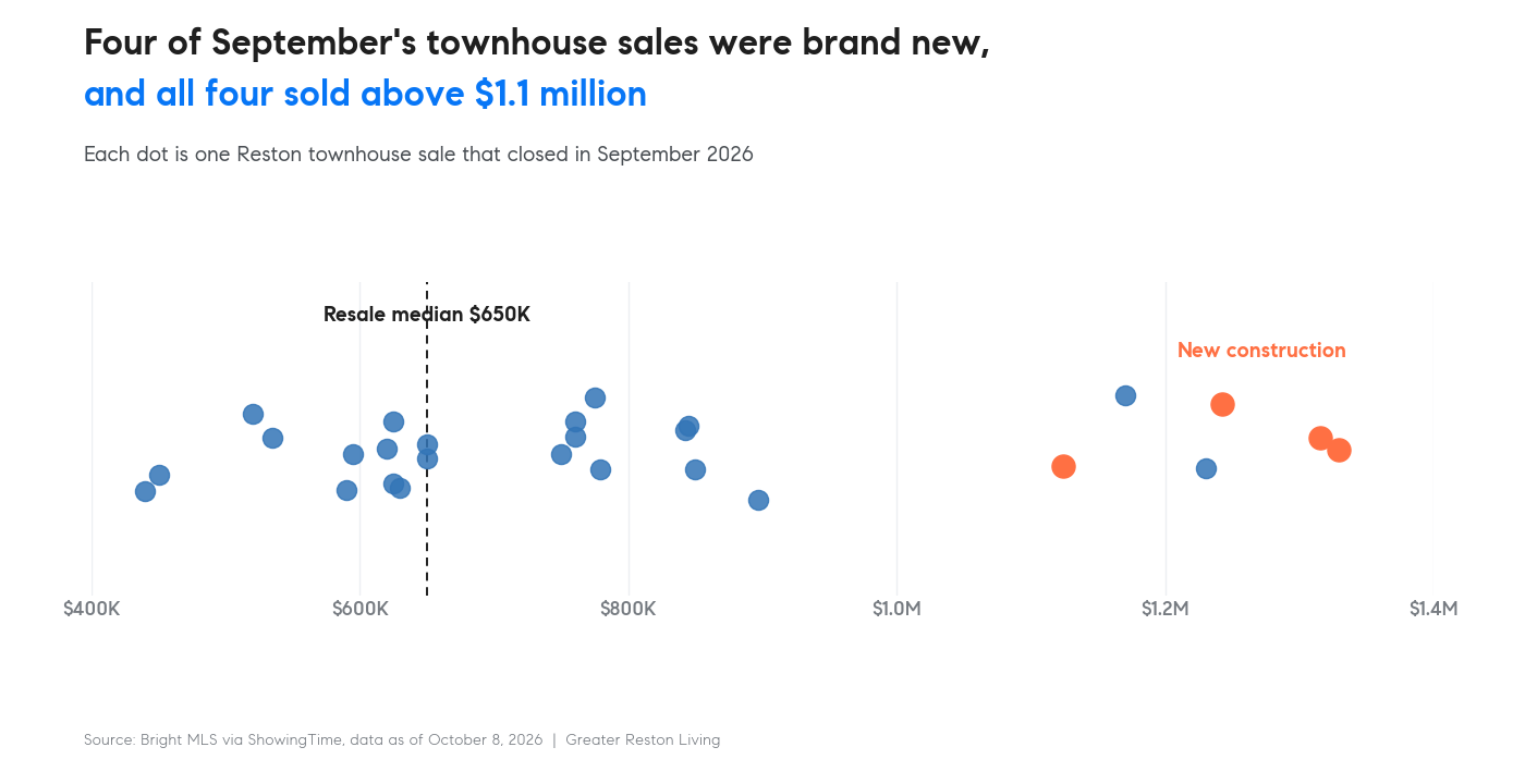 Dot chart of 27 Reston townhouse sales in September 2026, with four new-construction sales above $1.1 million and a resale median line at $650,000