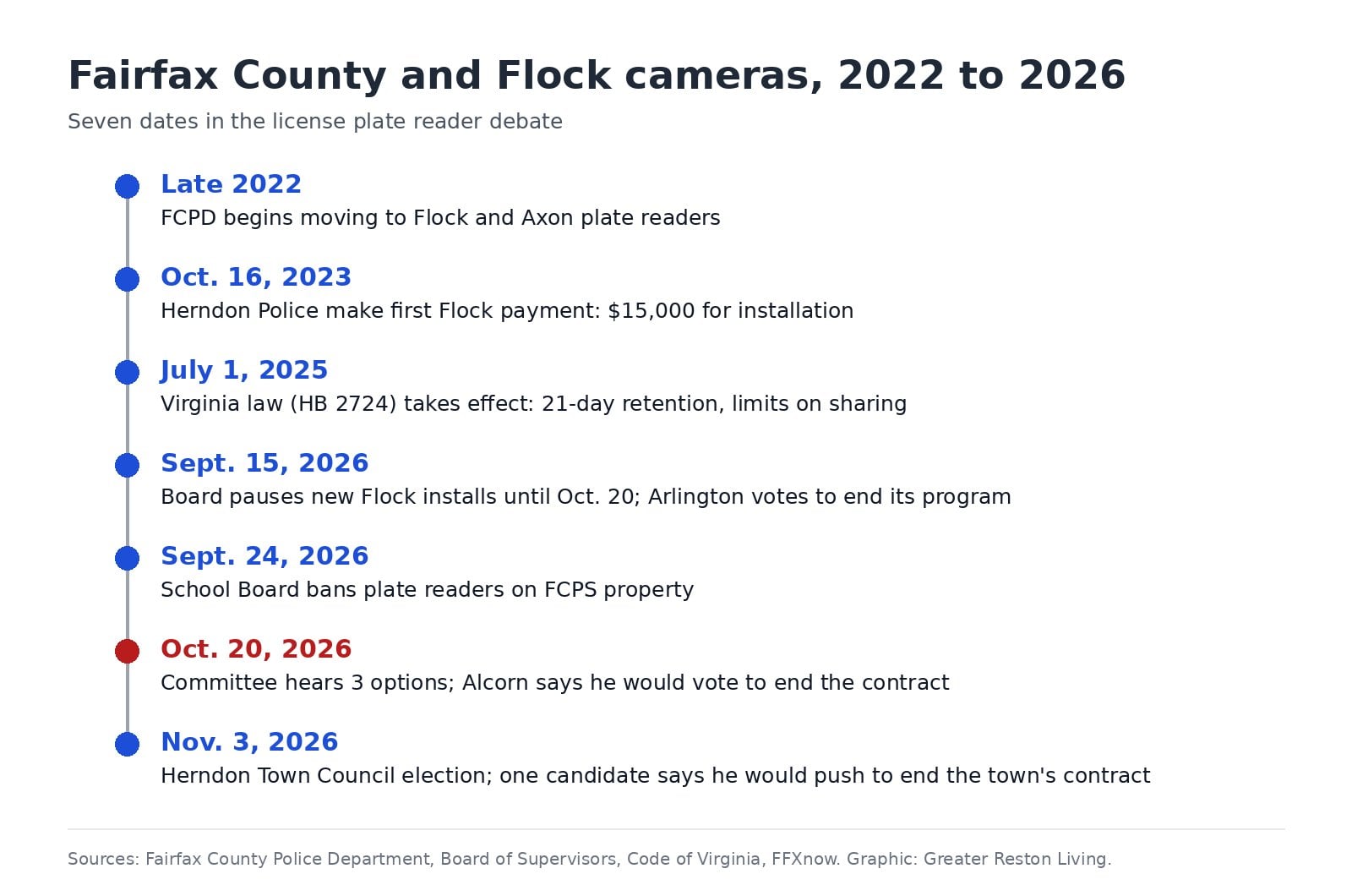 Timeline of Fairfax County and Herndon Flock license plate camera decisions from late 2022 to November 2026