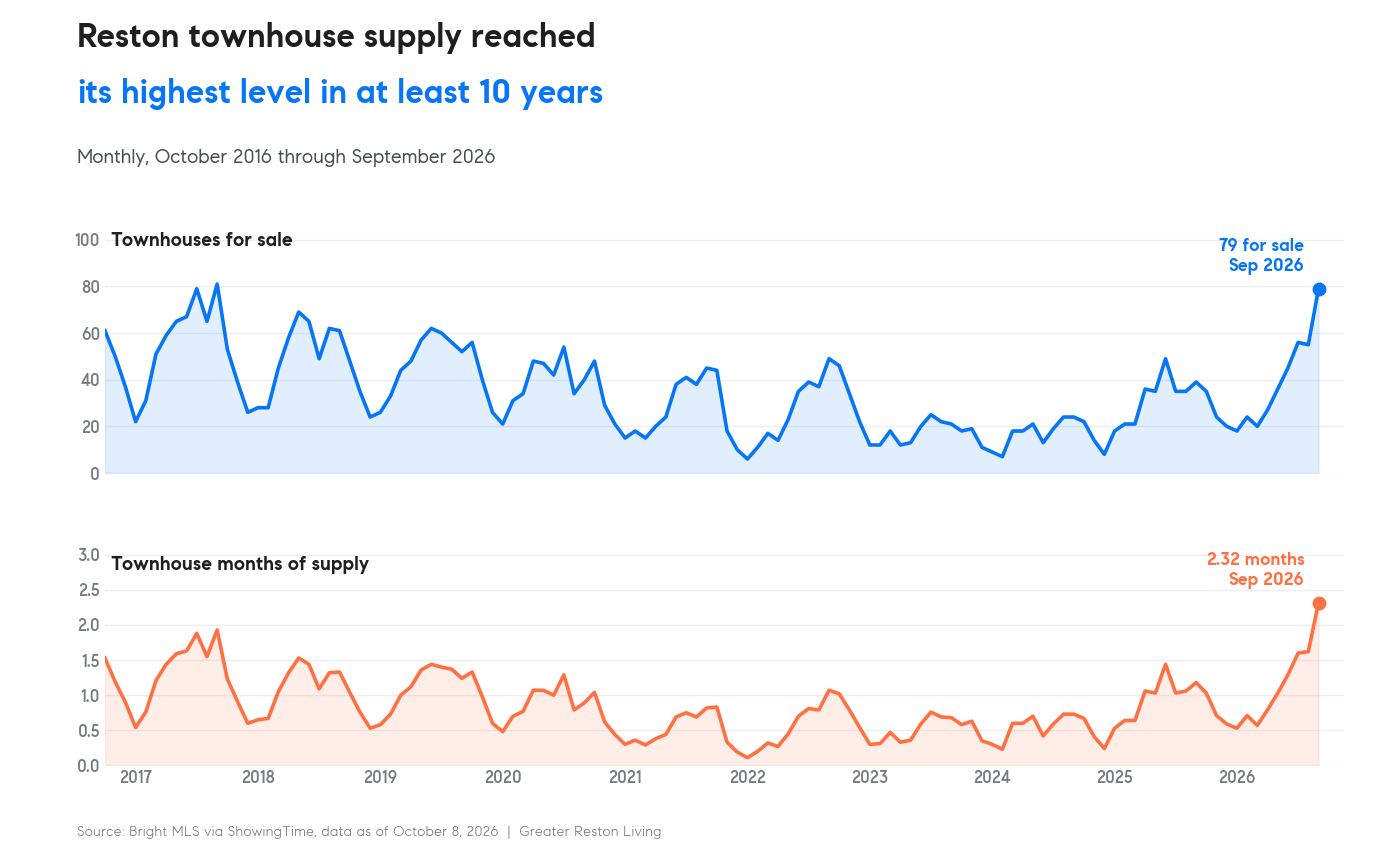 Line chart of Reston townhouses for sale and townhouse months of supply from October 2016 to September 2026