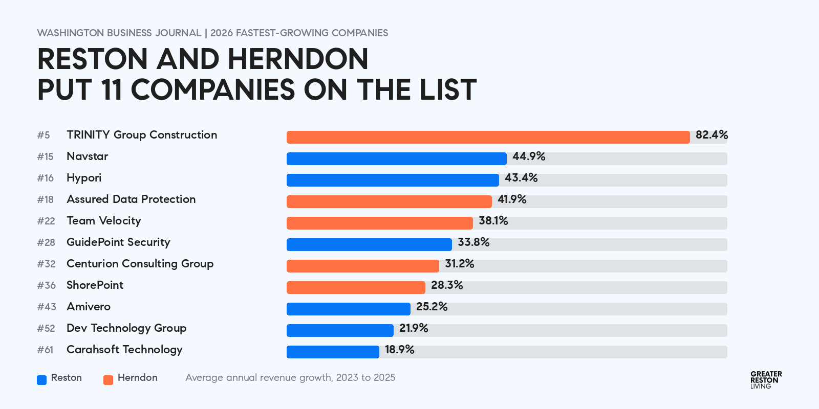 Bar chart of the 11 Reston and Herndon companies on the Washington Business Journal 2026 fastest-growing list, ranked by average annual revenue growth