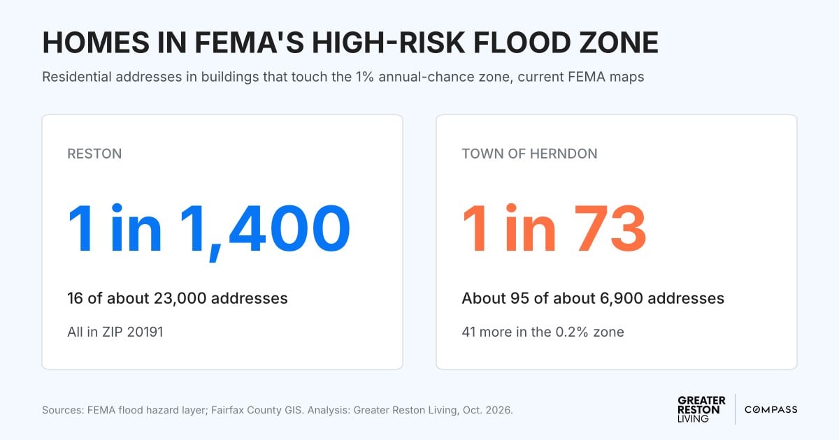 Chart comparing homes in FEMA's high-risk flood zone: about 1 in 1,400 Reston addresses and about 1 in 73 Town of Herndon addresses