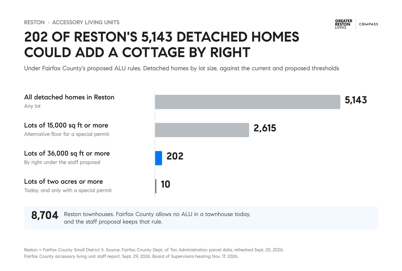 Bar chart: of Reston's 5,143 detached homes, 2,615 are on lots of 15,000 square feet or more, 202 on lots of 36,000 square feet or more, and 10 on lots of two acres or more; Reston's 8,704 townhouses cannot add an accessory living unit