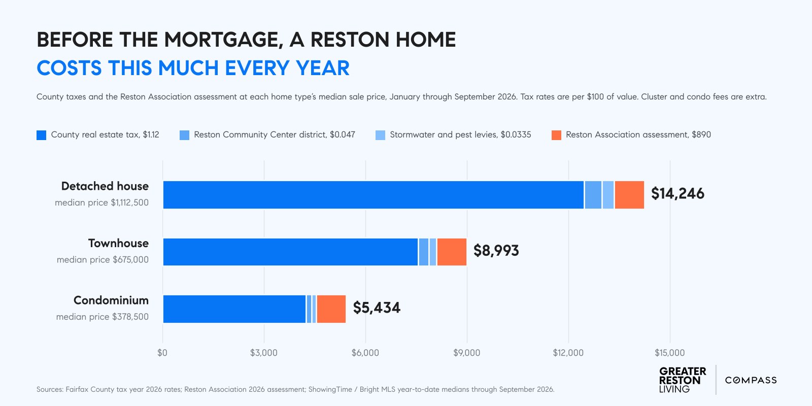 Bar chart of annual Fairfax County taxes and the Reston Association assessment at Reston median sale prices for January through September 2026: about $14,246 on a detached house, $8,993 on a townhouse and $5,434 on a condominium