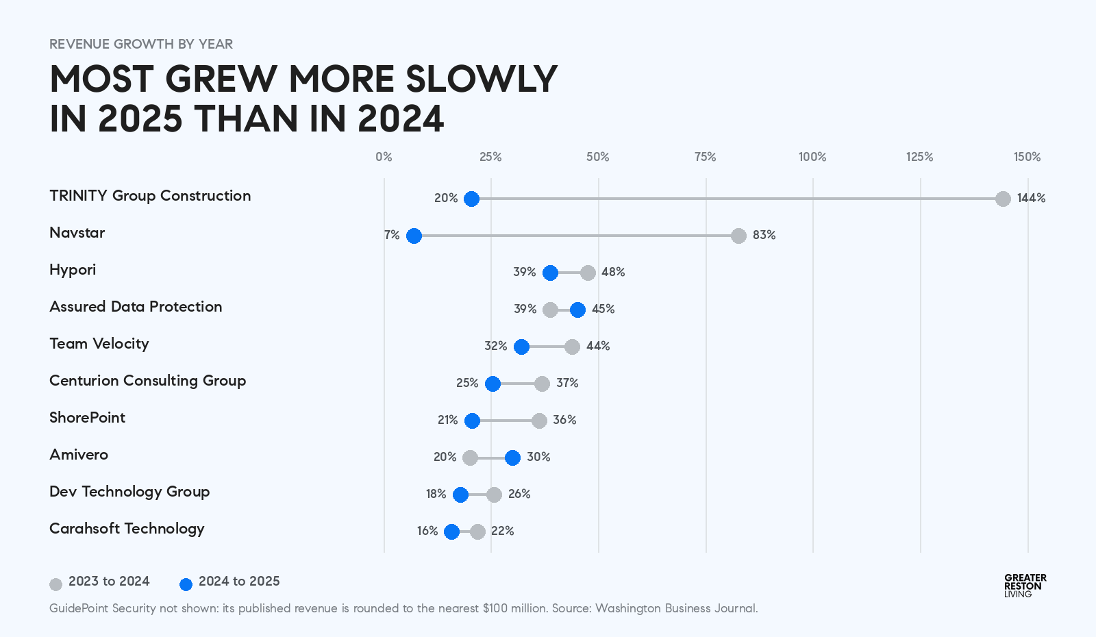 Dot chart comparing each local company revenue growth in 2024 and 2025