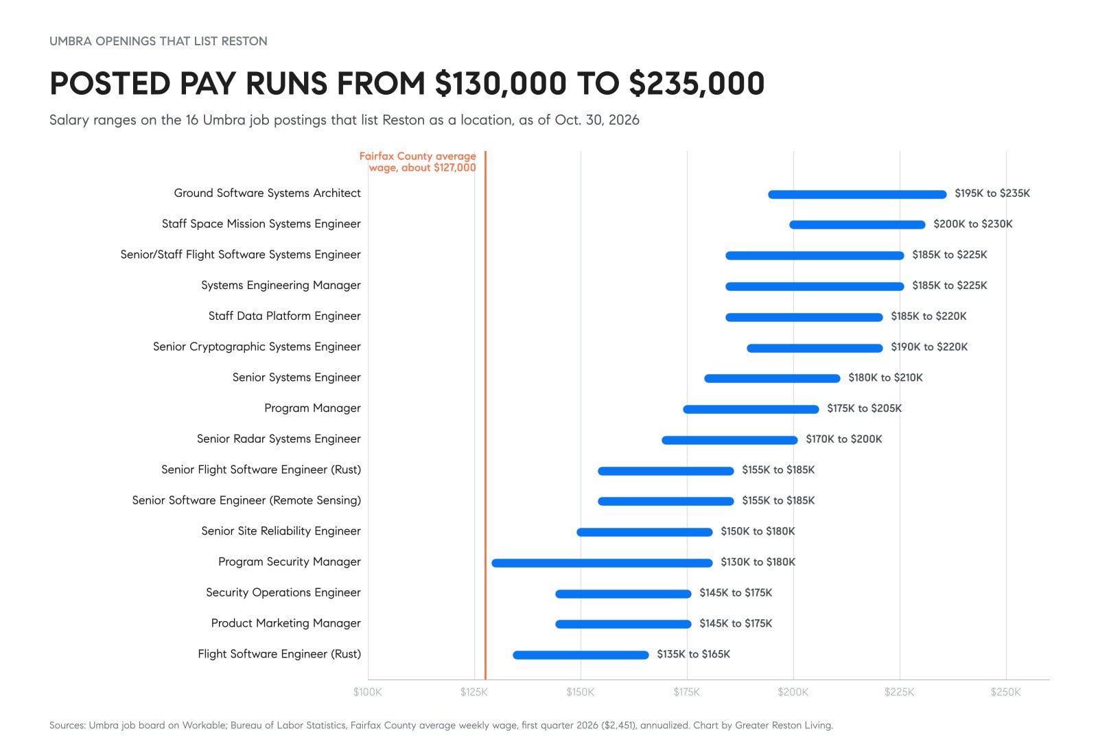 Chart of posted salary ranges for the 16 Umbra job openings that list Reston, from $130,000 to $235,000, compared with the Fairfax County average wage of about $127,000