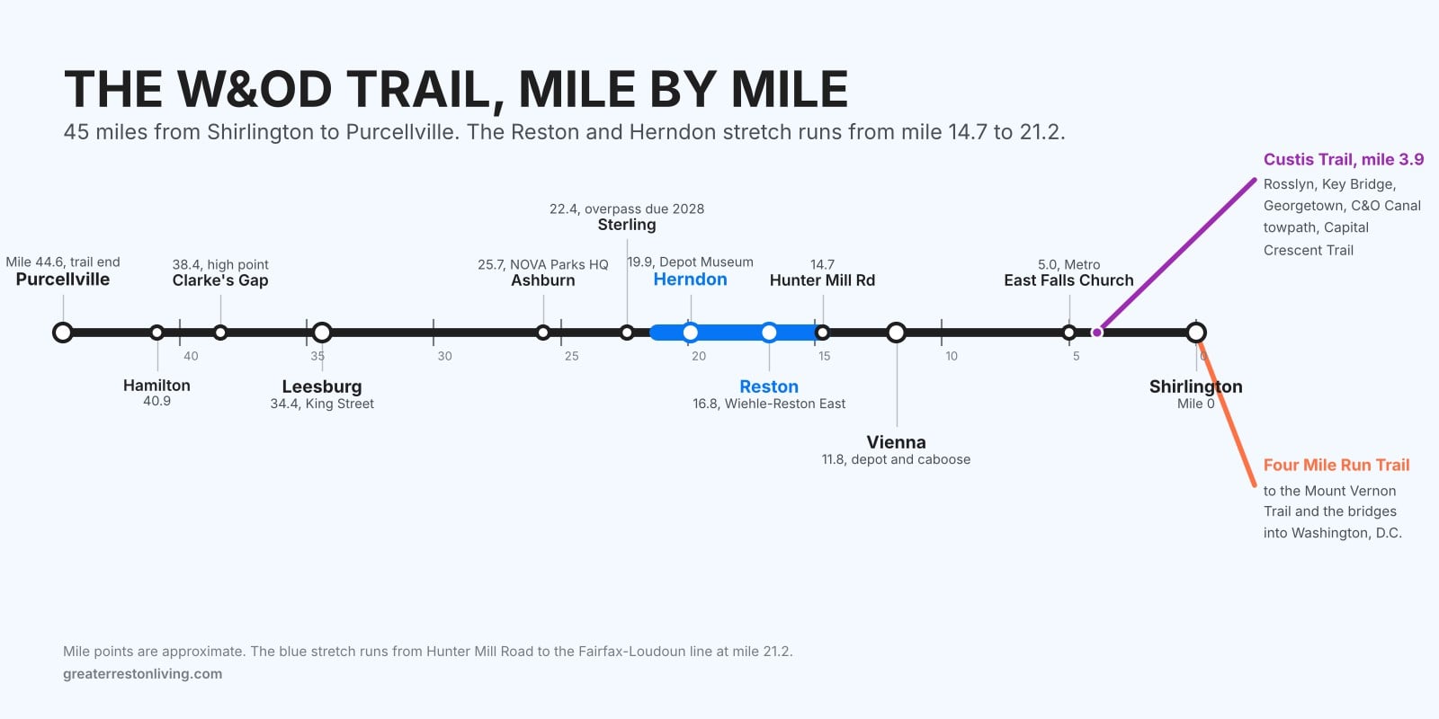 Line diagram of the 45-mile W&OD Trail from Shirlington to Purcellville with mile markers, highlighting the Reston and Herndon stretch from mile 14.7 to 21.2 and the Custis and Four Mile Run trail connections