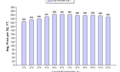 2013 Seattle Market Summary