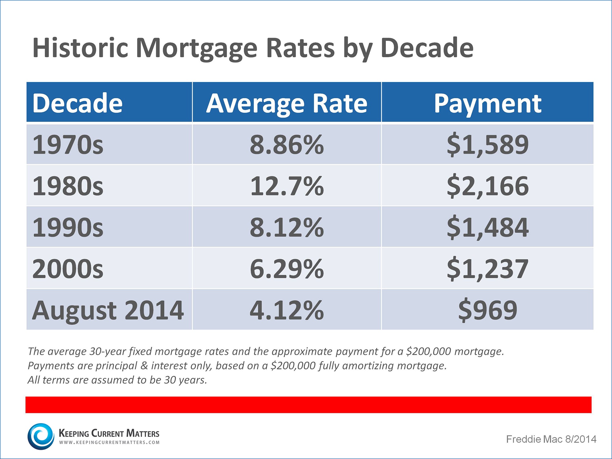 Mortgage Rates by Decade