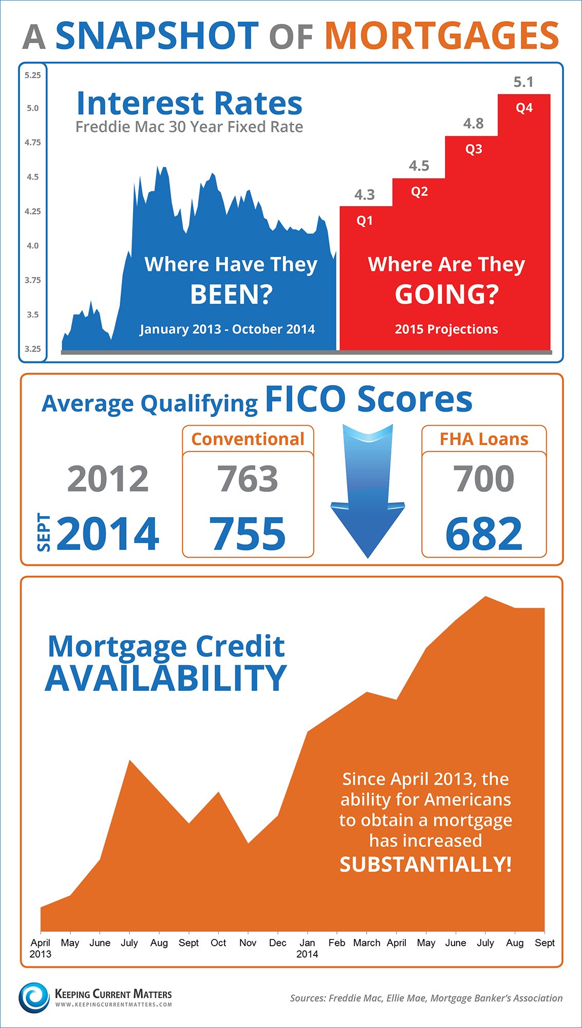 A-Snapshot-of-Mortgages