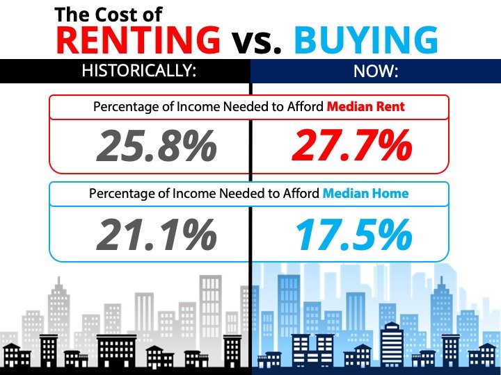 The Cost of Renting vs. Buying a Home [INFOGRAPHIC] | Simplifying The Market 