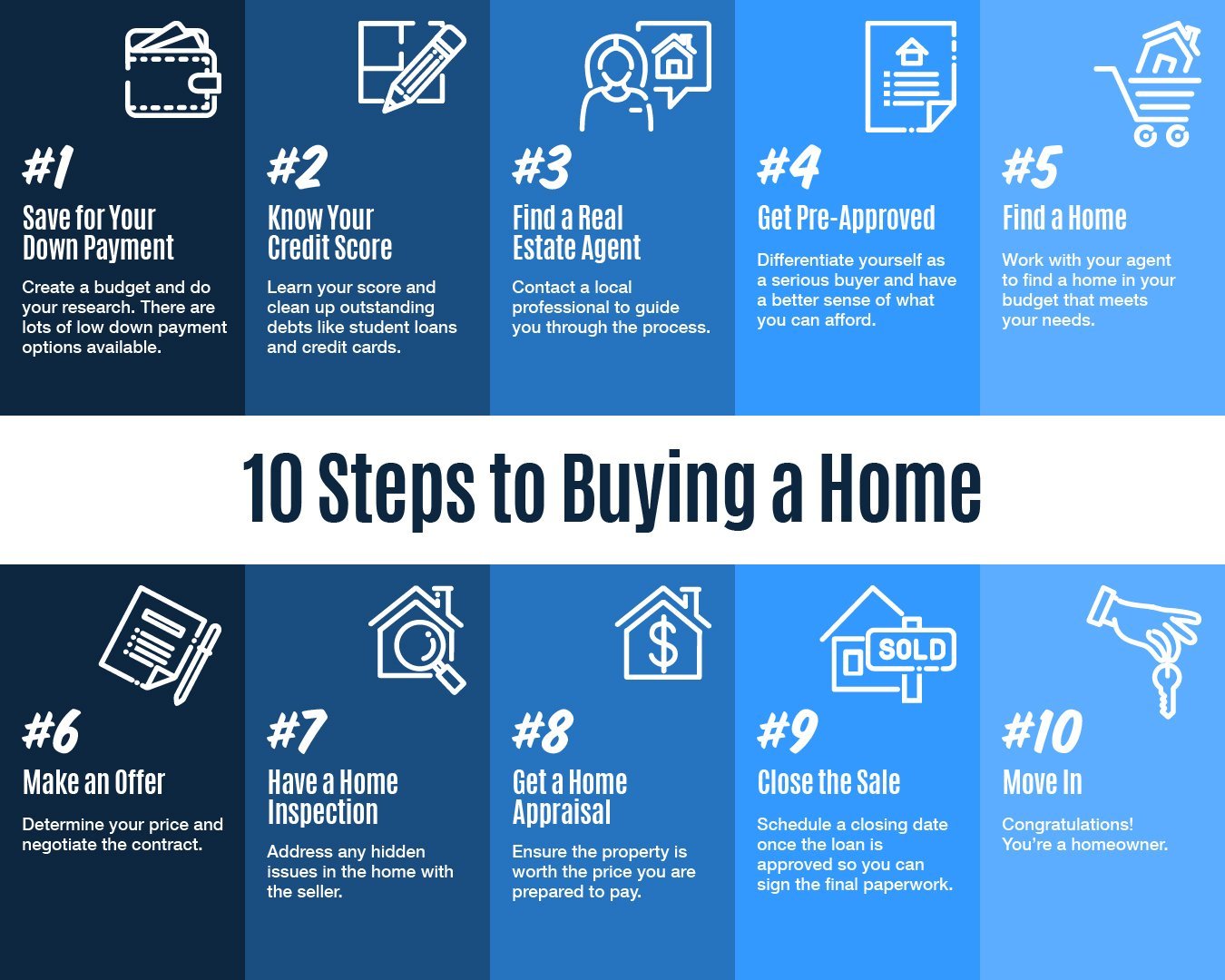 10 Steps to Buying a Home [INFOGRAPHIC] | Keeping Current Matters