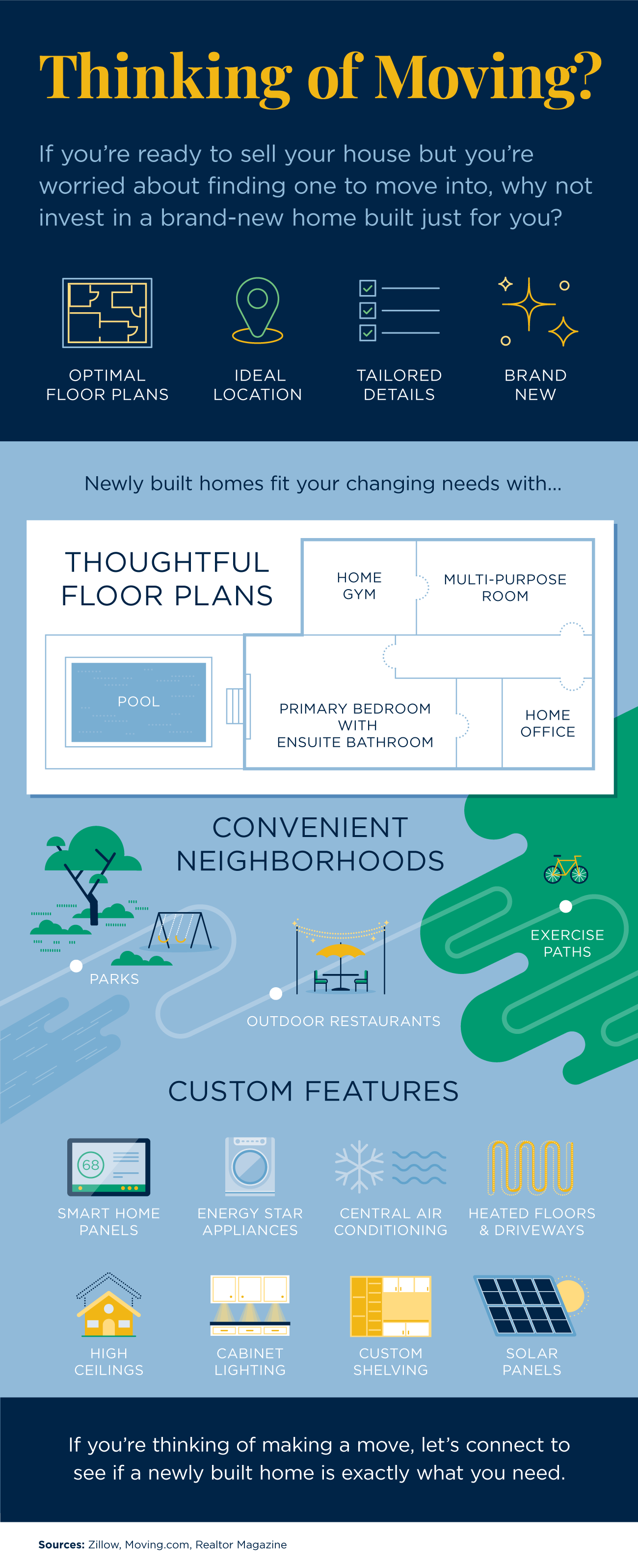 Thinking of Moving? [INFOGRAPHIC] | Simplifying The Market
