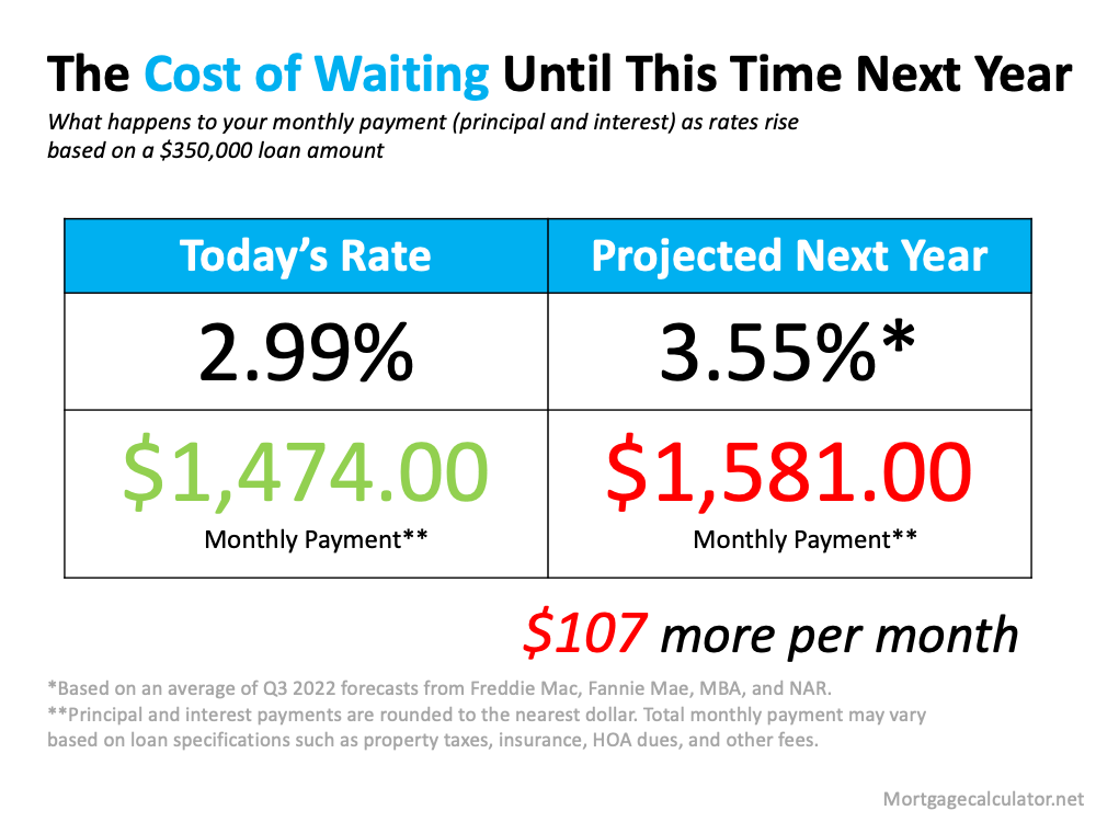 Don’t Wait for a Lower Mortgage Rate – It Could Cost You | Simplifying The Market