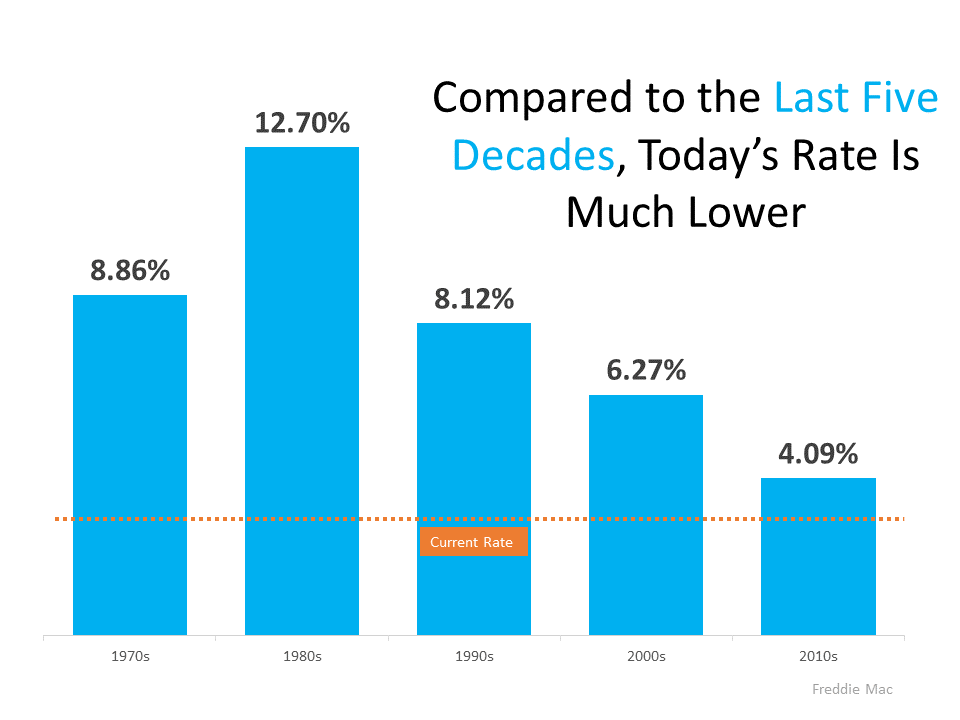 Two Graphs That Show Why You Shouldn’t Be Upset About 3% Mortgage Rates | Simplifying The Market