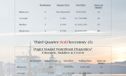 Puget Sound Waterfront Market Watch