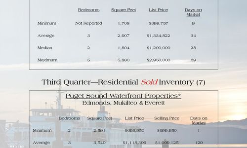 Waterfront Market Watch - Third Quarter!