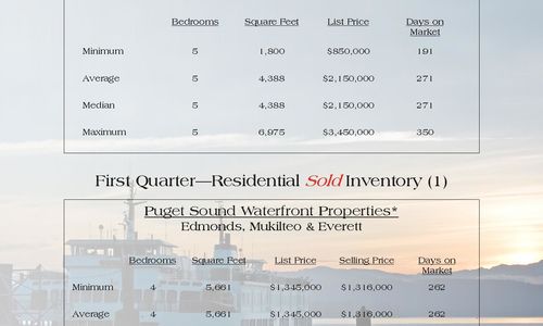 Waterfront Review - 1st Quarter!