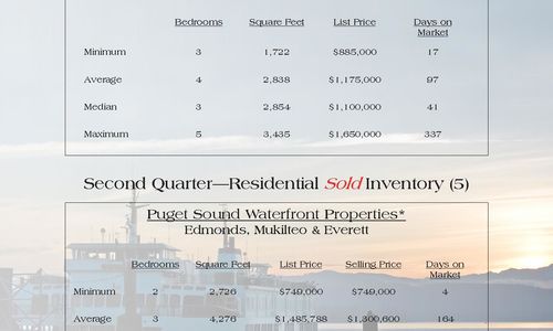 Waterfront Review - 2nd Quarter!