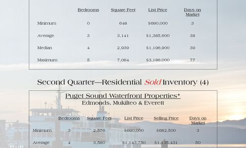 Waterfront Market Watch - 2nd Quarter 2016!