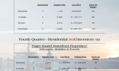 Waterfront Market Watch - 4th Quarter 2016!