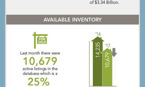 Local Market Update!