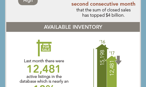 Local Market Update!