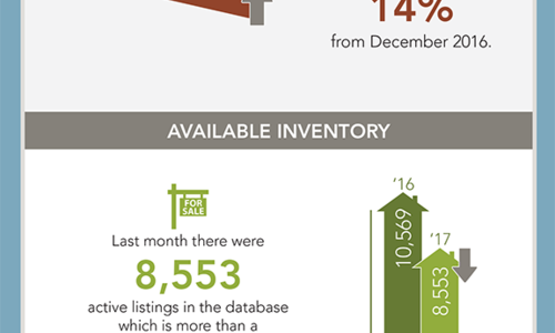 Local Market Update!