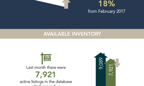 Local Market Update!
