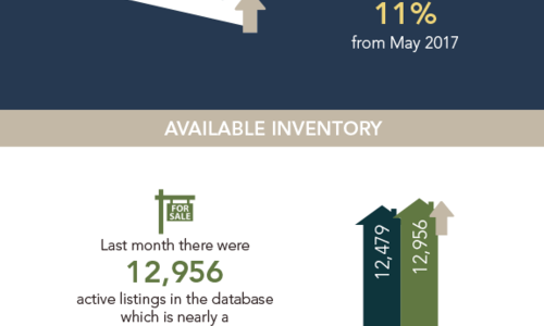 Local Market Update!