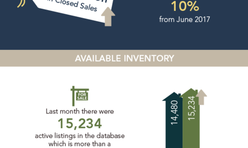 Local Market Update - June 2018!