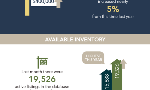 Local Market Update!