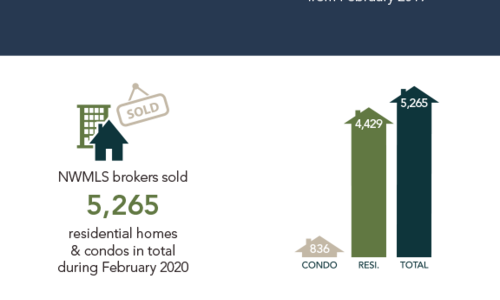 Local Market Update!