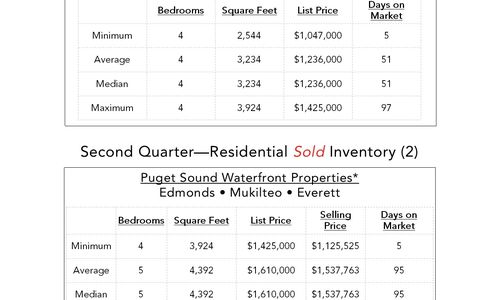 Puget Sound Waterfront Market Watch - 2nd Quarter &hellip;