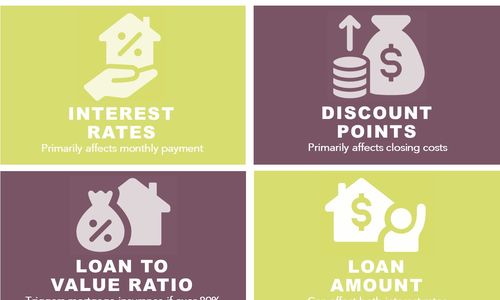 Four Mortgage Variables!