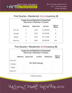 Waterfront Market Watch Mar 2025