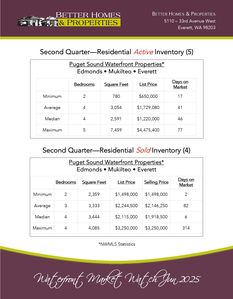 Waterfront Market Watch June 2025