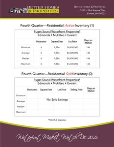 Waterfront Market Watch Dec 2025