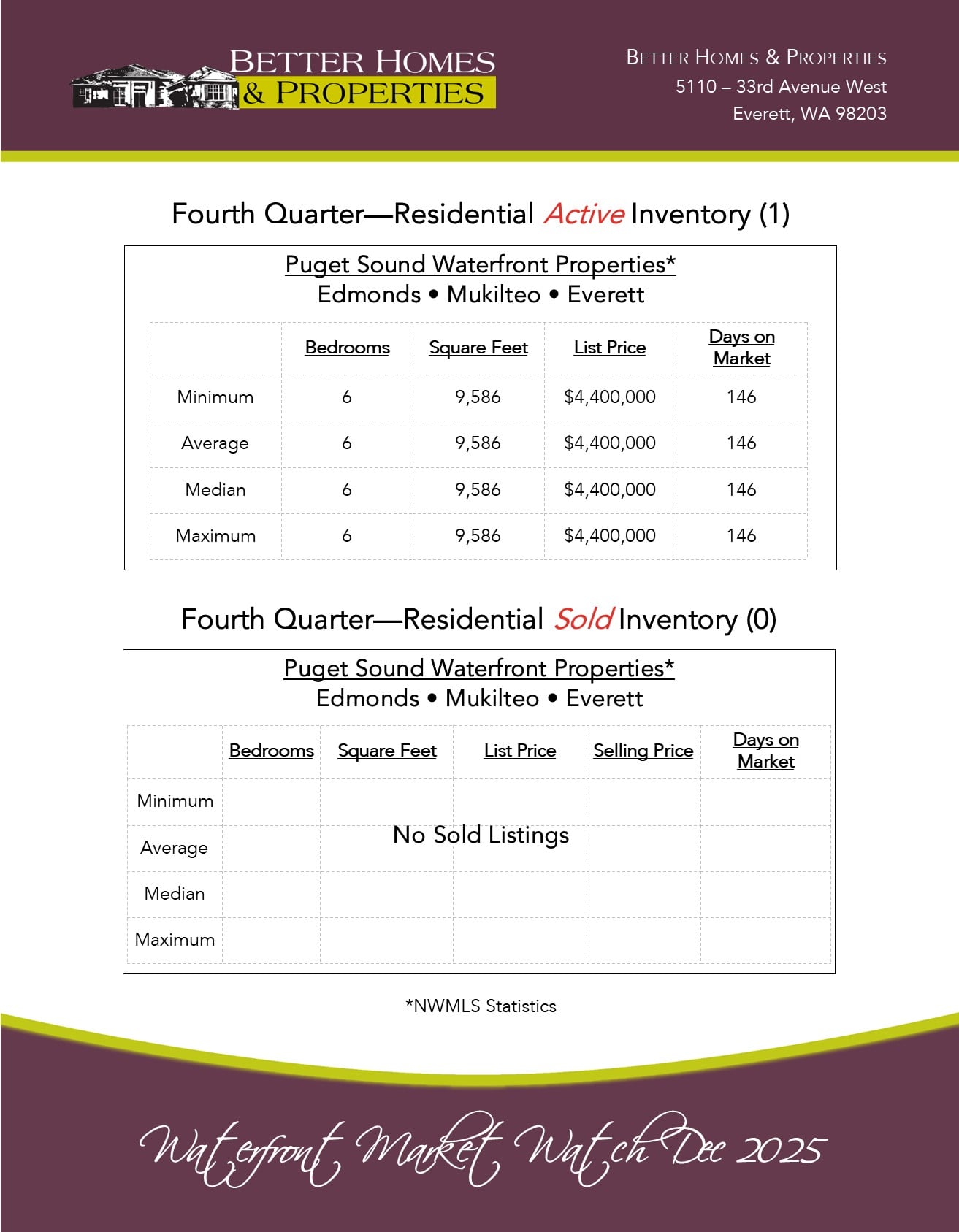 Waterfront Market Watch Dec 2025