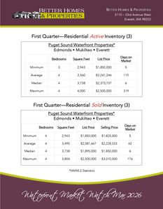 Waterfront Market Watch Mar 2026