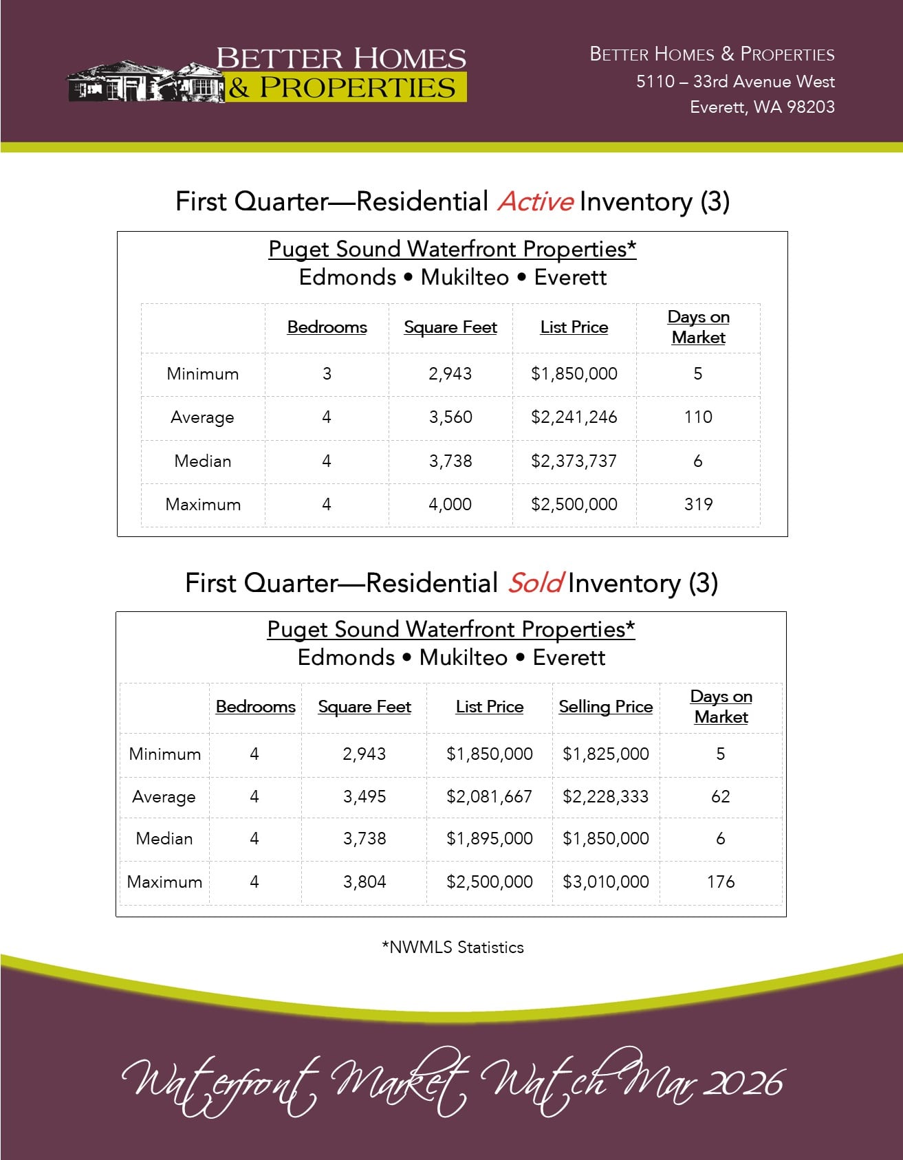 Waterfront Market Watch Mar 2026