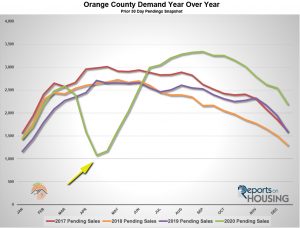 Orange Country Housing Charts