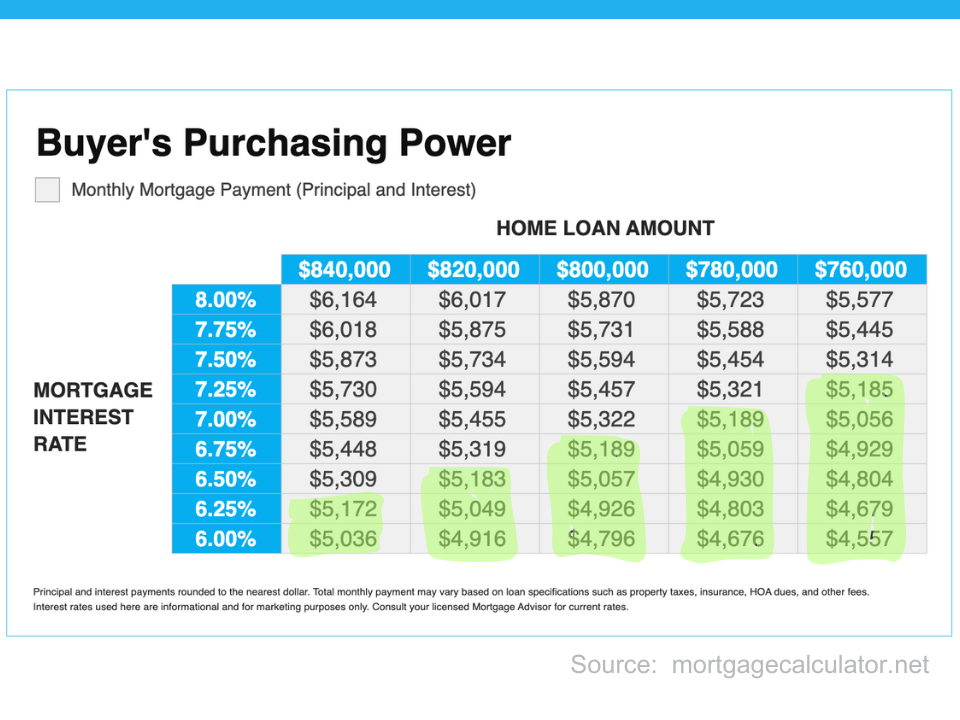 Chart shows the relationship between the interest rate and how much loan they could afford