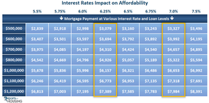 Interest Rates Impacts on Affordability