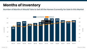 Irvine Months of Inventory