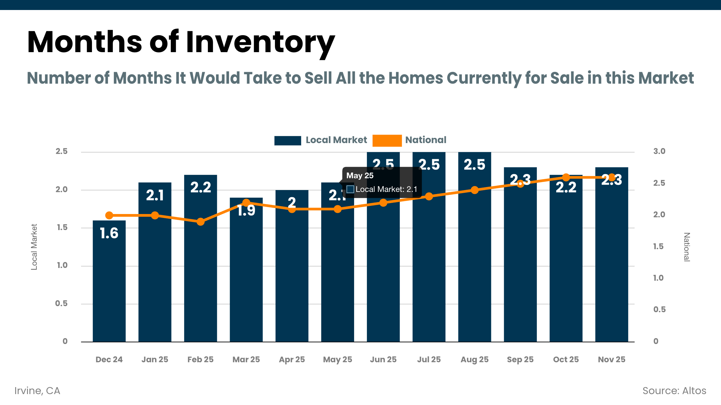 Irvine Months of Inventory